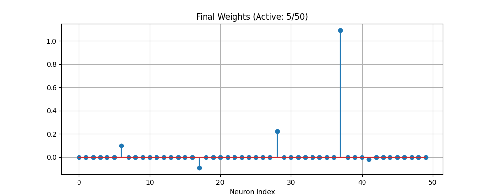 Sparse Weights Result